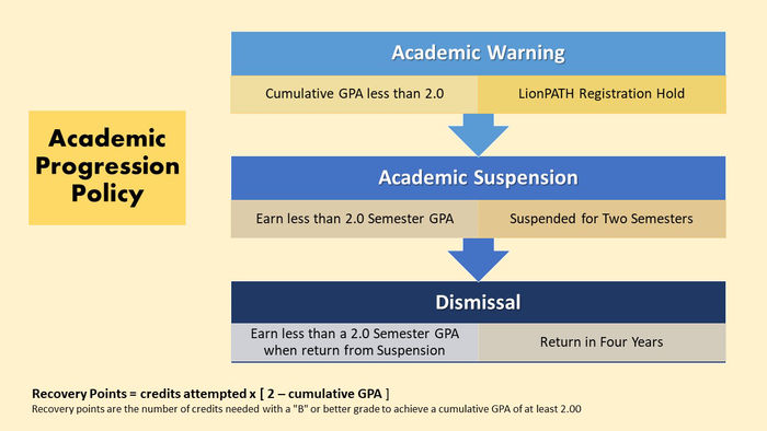 Graphic describing the academic progression policy from academic warning to academic suspension to dismissal