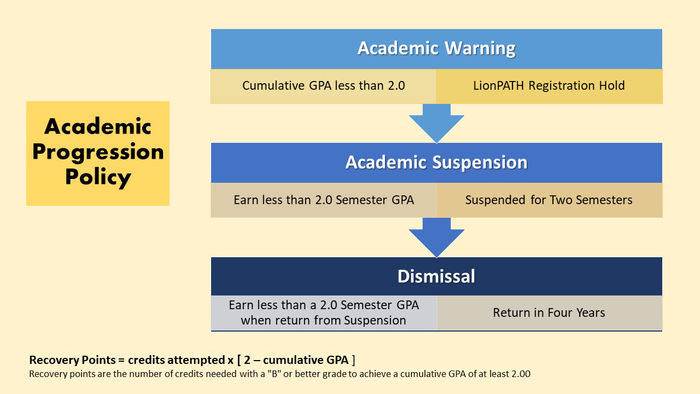 Is Academic Warning Bad