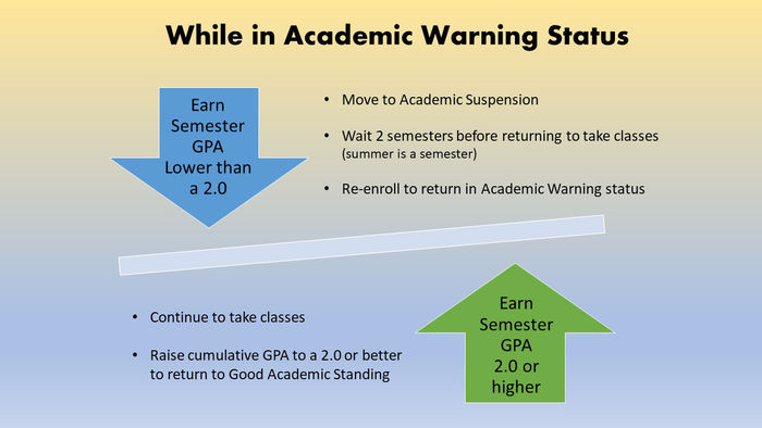 Graphic showing what happens for a student who earns lower than a 2.0 or a 2.0 or higher while in Academic Warning status