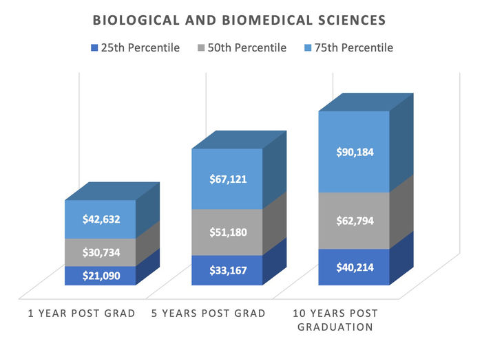 Earnings Report: Biological and Biomedical Sciences