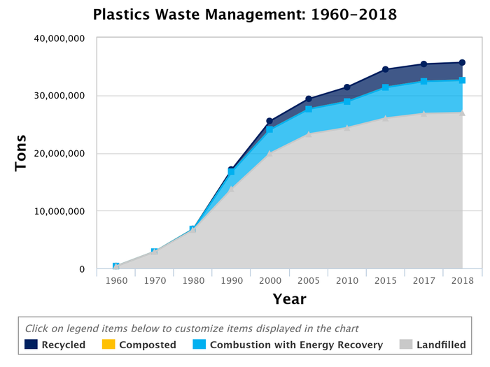 Chart showing the total number of tons of plastics recycled, composted, combusted with energy recovery and landfilled.