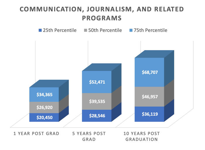 Earnings Report: Communication, Journalism, and Related Programs