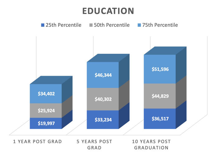 Earnings Report: Education
