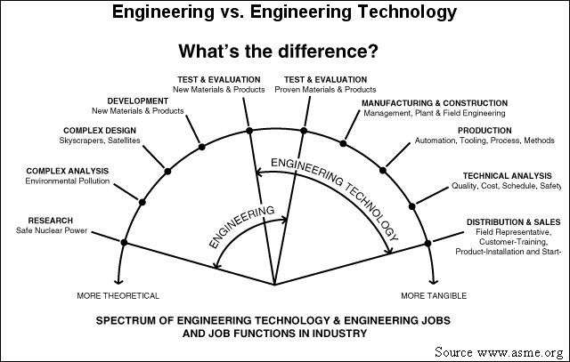 A chart showcasing the differences between engineering vs. engineering technology