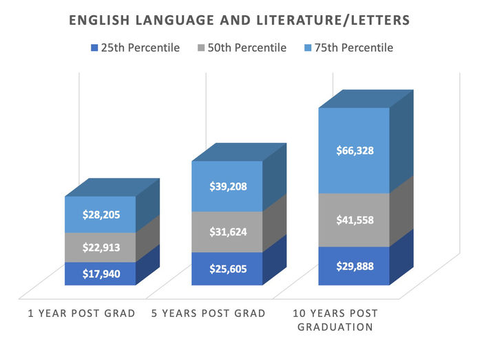 Earnings Report: English Language and Literature/Letters