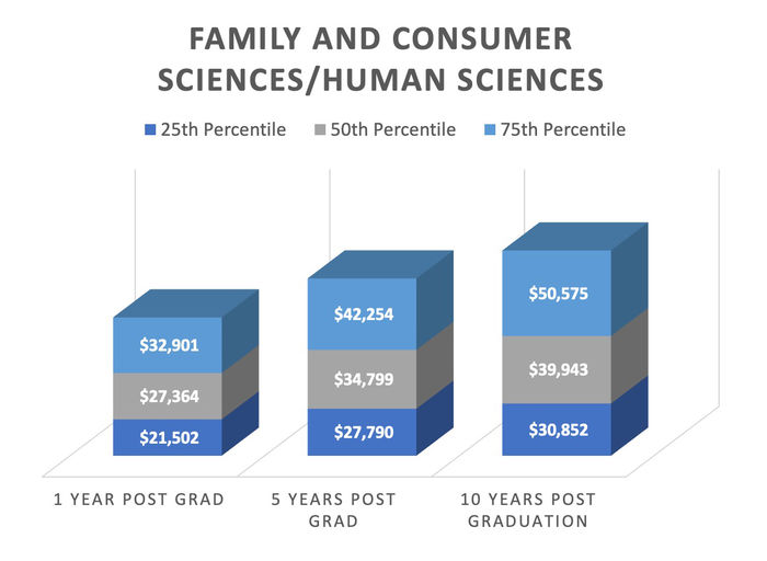 Earnings Report: Family and Consumer Sciences/Human Sciences