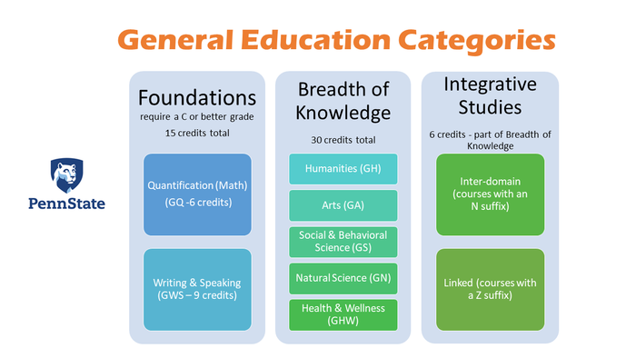 A graphic demonstrating the various general education categories at Penn State