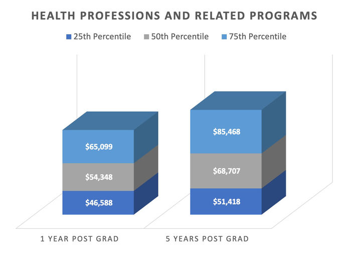 Earnings Report: Health Professions and Related Programs