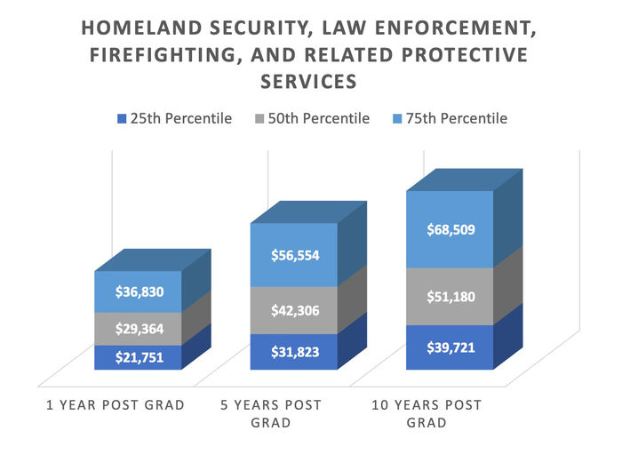Earnings Report: Homeland Security, Law Enforcement, Firefighting and Related Protective Services