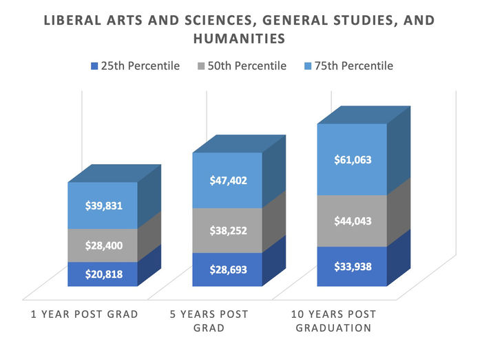 Earnings Report: Liberal Arts and Sciences, General Studies and Humanities