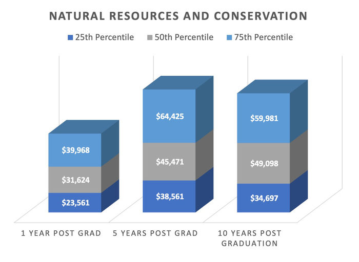 Earnings Report: Natural Resources and Conservation