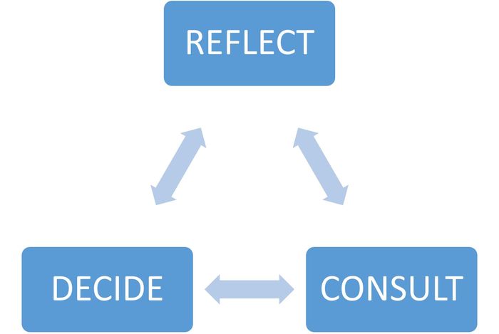 A graphic representing the three stages of academic decision-making: reflect, consult, and decide