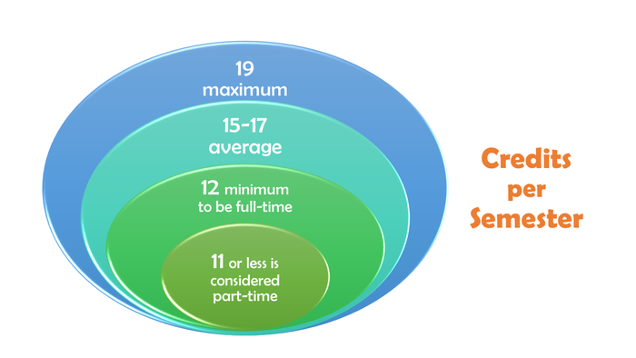 A graphic showing classifications of full-time and part-time based on credits by semester