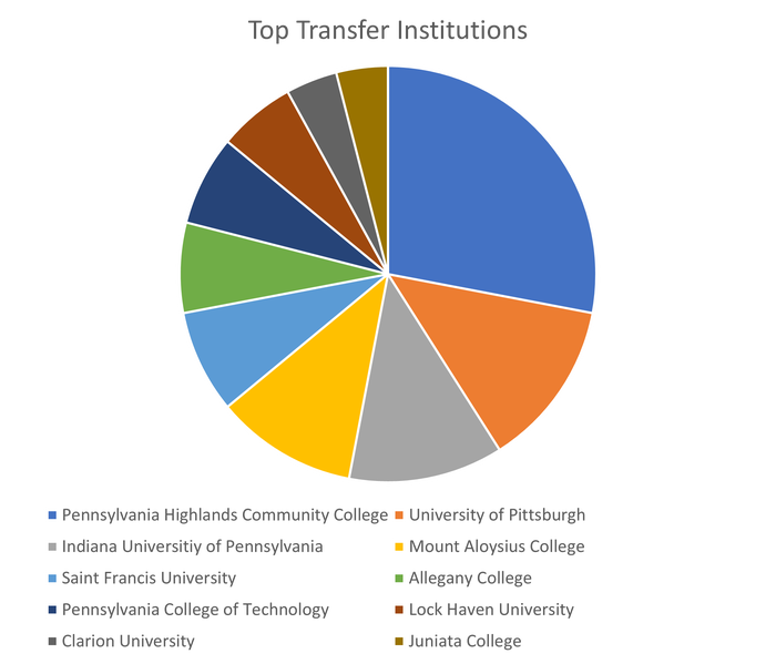 Top Transfer Institutions Graph
