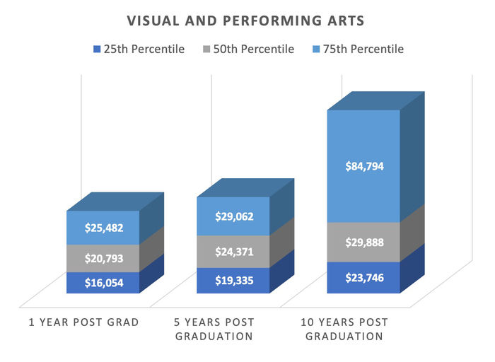 Earnings Report: Visual and Performing Arts