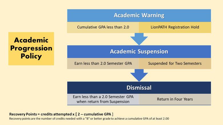 Academic Progression Policy flowchart. 1) Academic Warning-Cumulative GPA less than 2.0; LionPATH Registration Hold. 2) Academic Suspension-Earn less than a 2.0 Semester GPA; Suspended for two semesters. 3) Dismissal-Earn less than a 2.0 Semester GPA after returning from suspension; Return in four years. Formula for Recovery Points: Recovery Points=credits attempted × [2 – cumulative GPA]. Needed credits with a B or better to get a cumulative GPA of at least 2.00.