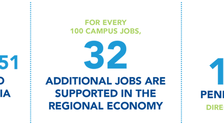 Penn State Altoona Economic Impact. Described in text below