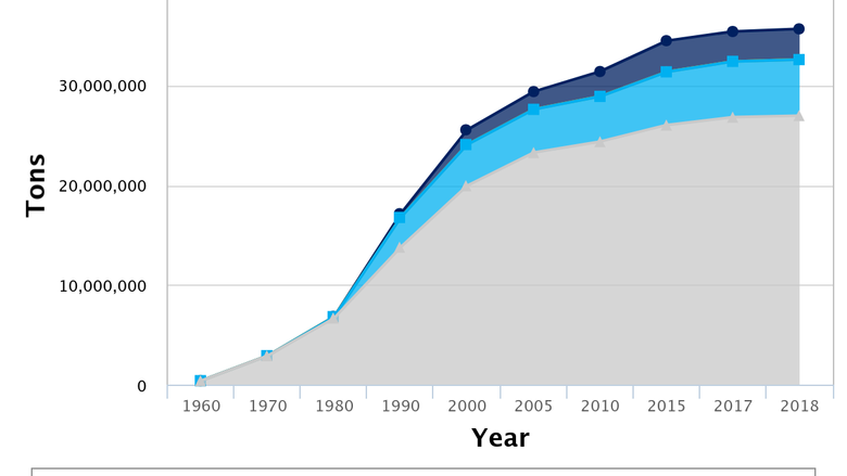 Chart showing the total number of tons of plastics recycled, composted, combusted with energy recovery and landfilled.
