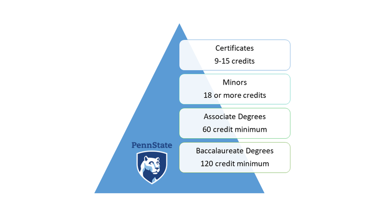 A graphic showing approximate credit amounts per degree type