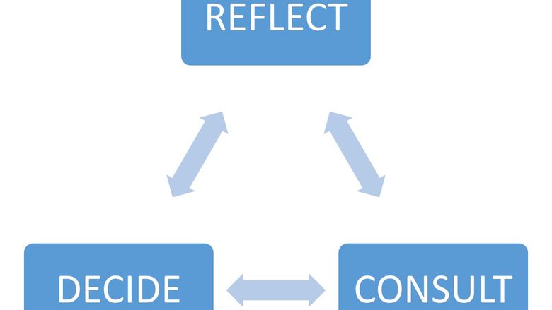 A graphic representing the three stages of academic decision-making: reflect, consult, and decide