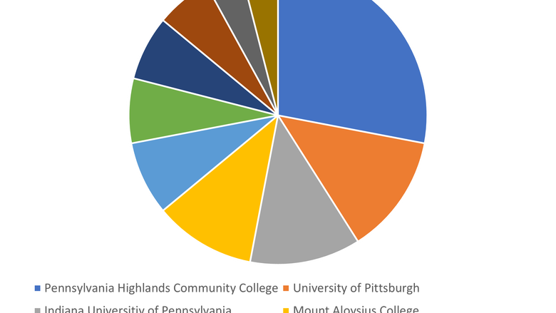 Top Transfer Institutions Graph