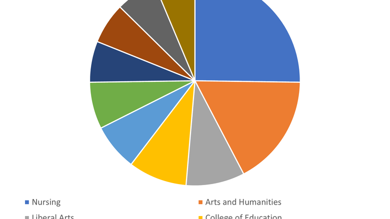 Top transfer Majors Graph